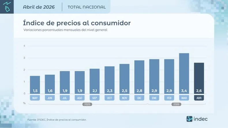 La inflación de abril fue del 2,6% y marcó una nueva desaceleración de precios